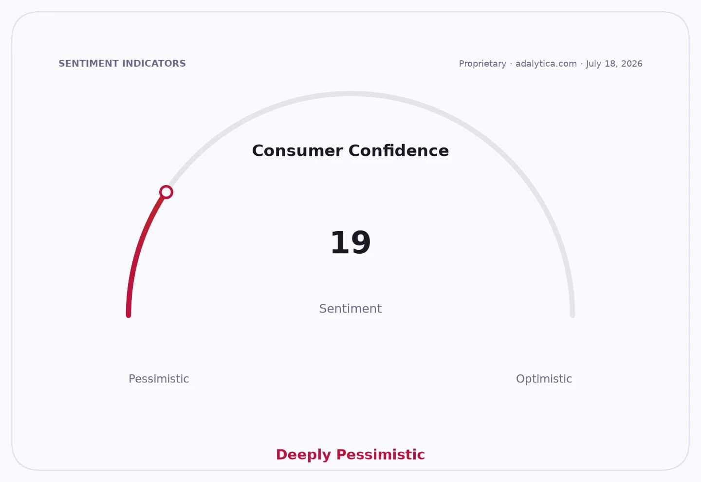 Consumer Confidence sentiment gauge dial shows a reading of 19, 'Deeply Pessimistic'.