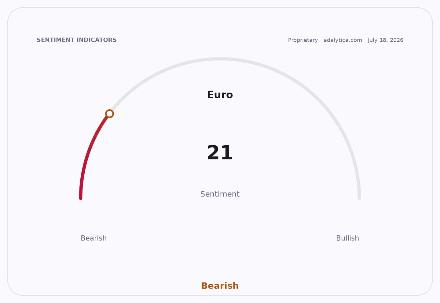 Sentiment gauge dial showing Euro sentiment at 21, indicating a bearish outlook.