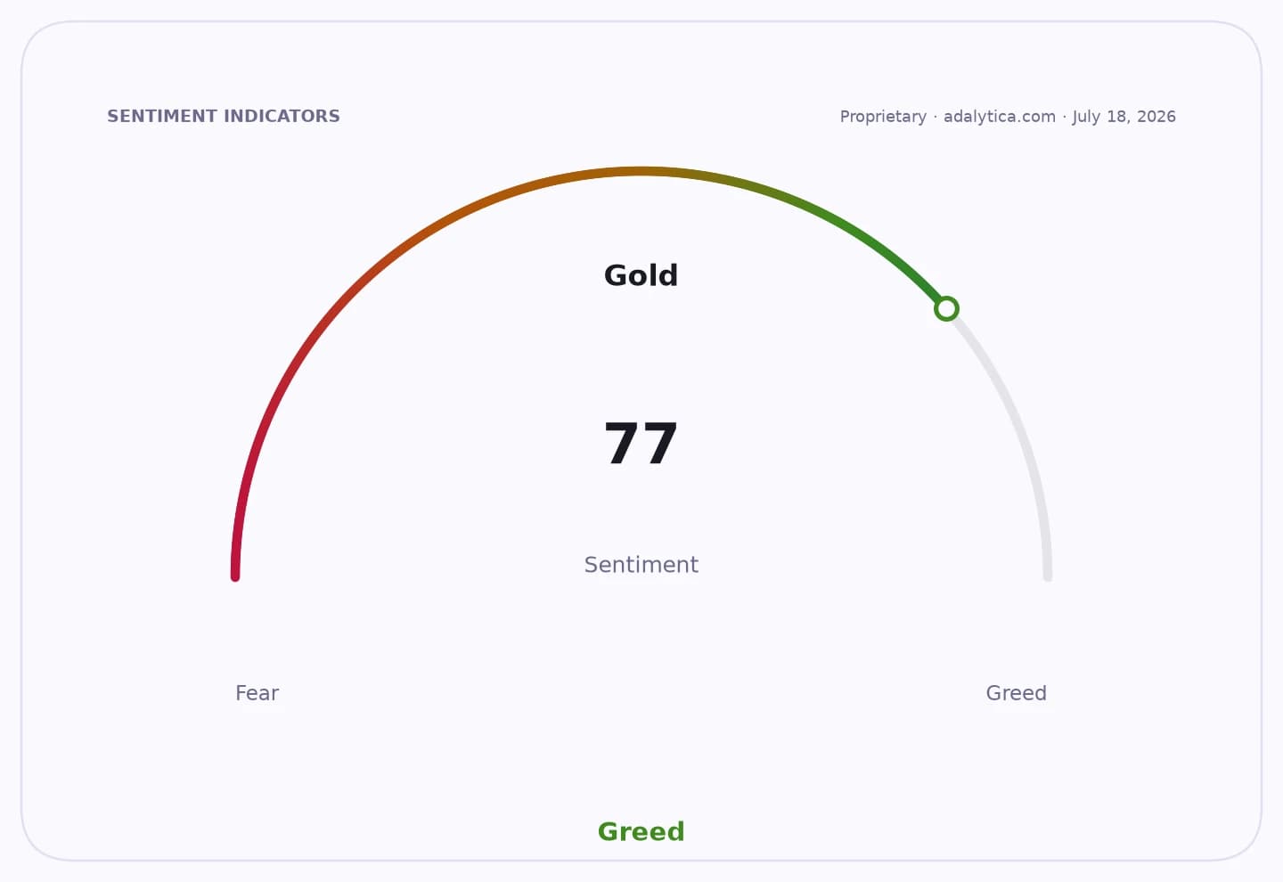 Gold sentiment gauge dial pointing into the Greed zone at a reading of 77.
