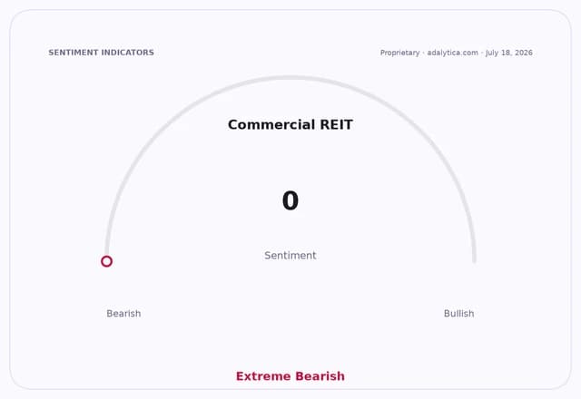 Sentiment gauge dial showing Commercial REIT sentiment at 0, in the Extreme Bearish zone.