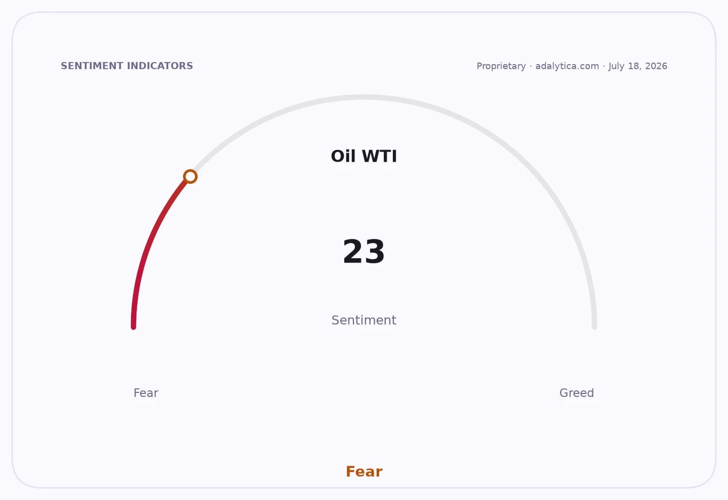 Oil WTI sentiment gauge dial pointing to 23, in the 'Fear' zone.