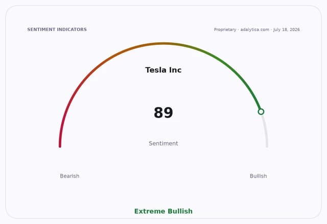 A sentiment gauge dial for Tesla Inc. showing a reading of 89, indicating Extreme Bullish.