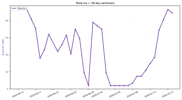 Line chart showing Tesla Inc. 30-day sentiment score fluctuating and then rising sharply.