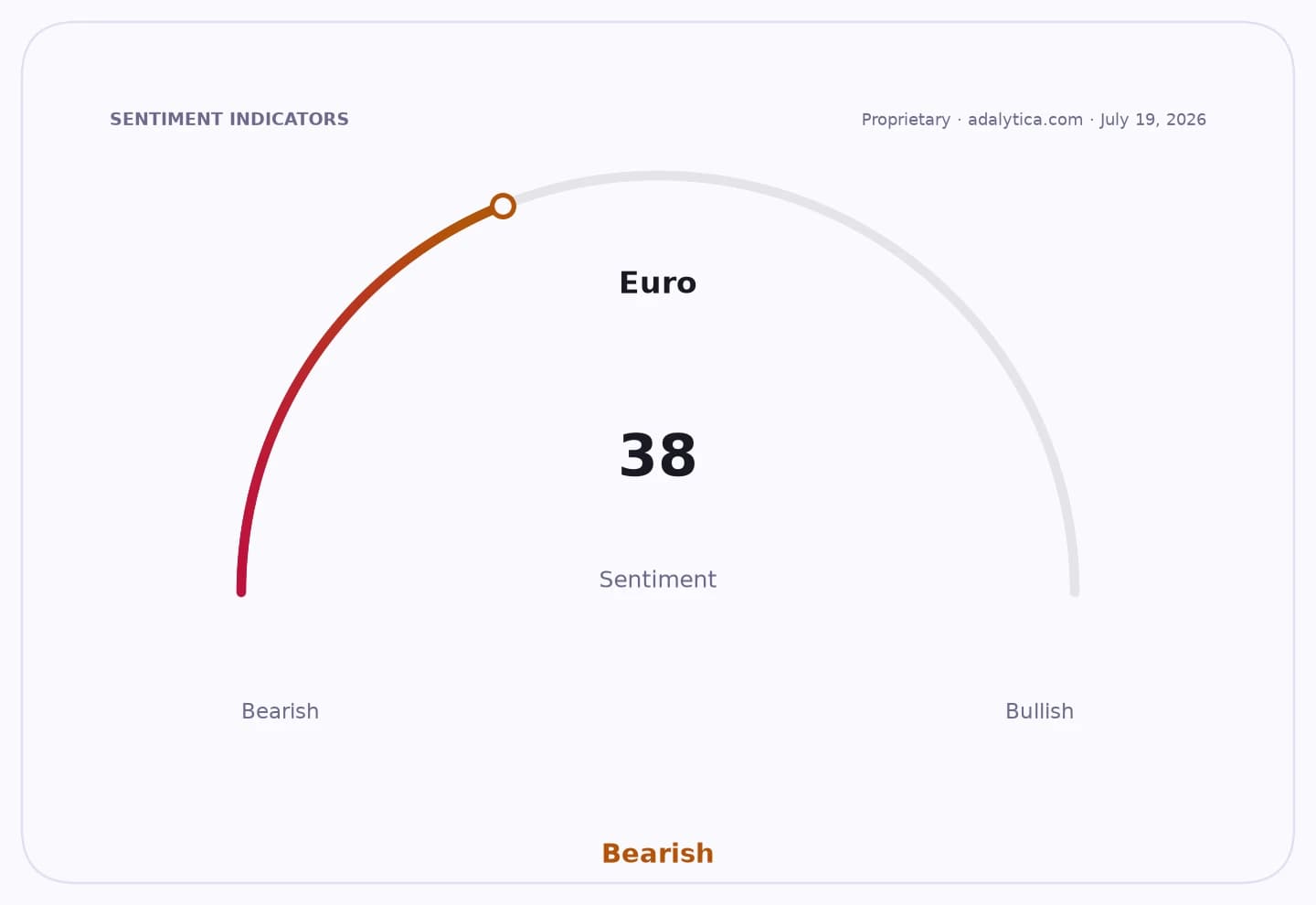 Euro sentiment gauge dial pointing to 38, indicating bearish sentiment.
