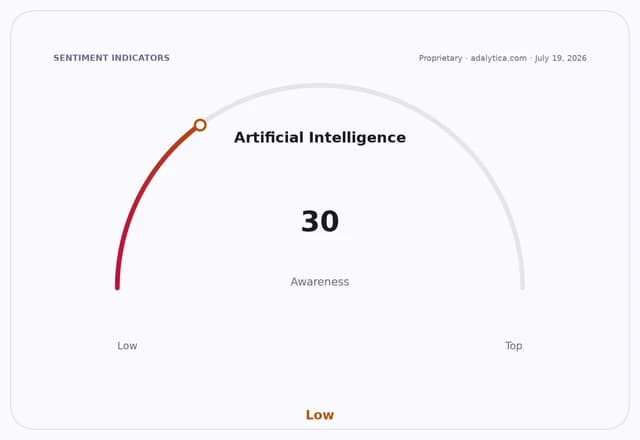 A gauge dial showing Artificial Intelligence awareness at a low level of 30.