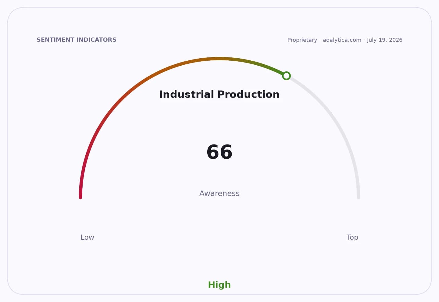 An awareness gauge dial for Industrial Production shows a reading of 66, in the high zone.