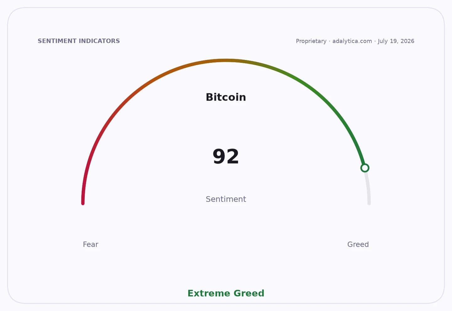 Bitcoin sentiment gauge displaying 'Extreme Greed' with a reading of 92.