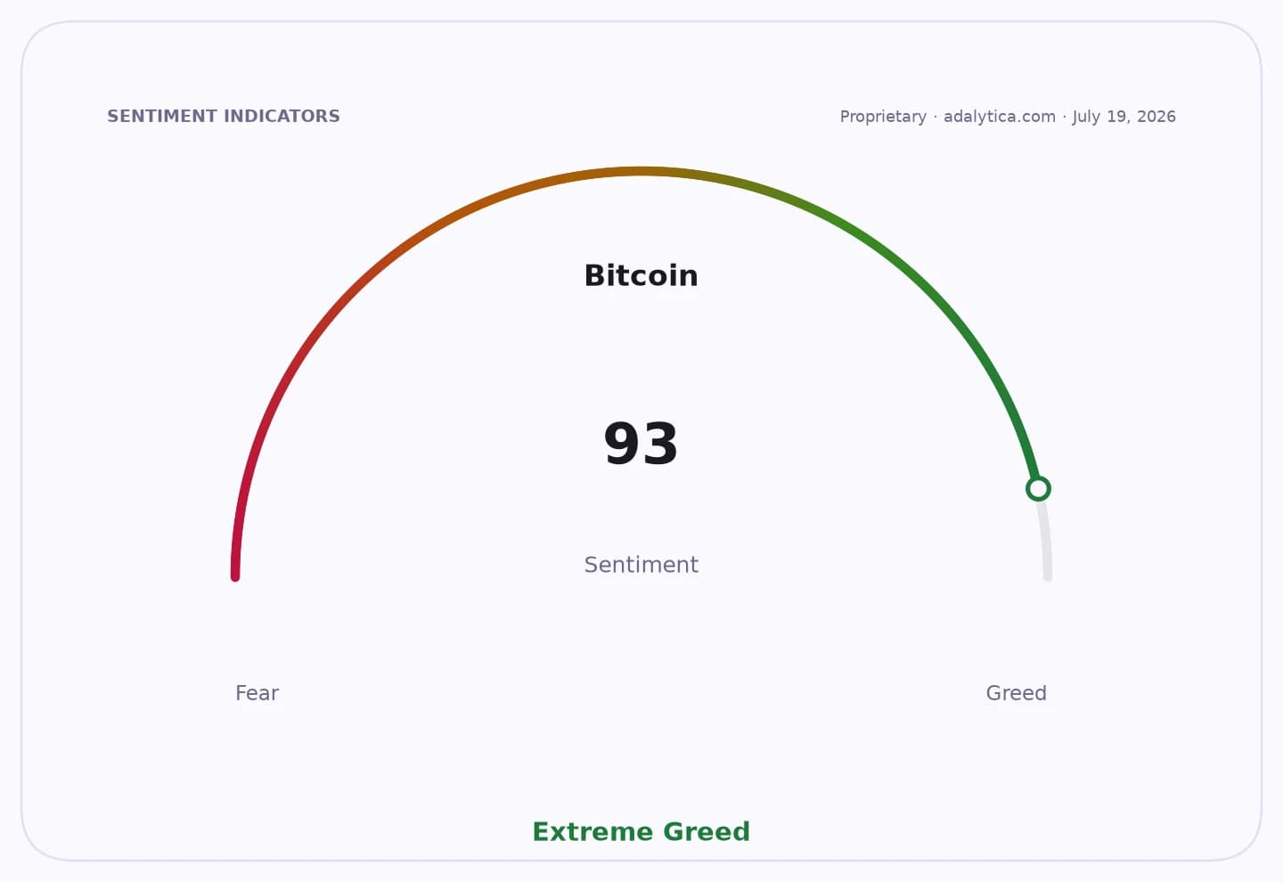 Bitcoin sentiment dial showing 93, indicating Extreme Greed.