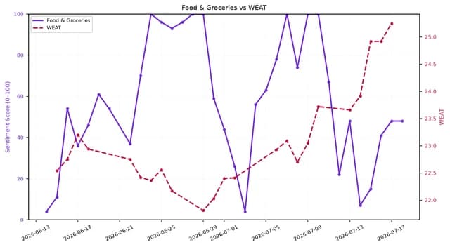 Line chart showing Food & Groceries sentiment and WEAT index over one month.