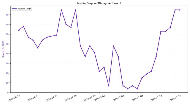 Line chart showing Nvidia Corp 30-day sentiment scores from mid-June to mid-July.