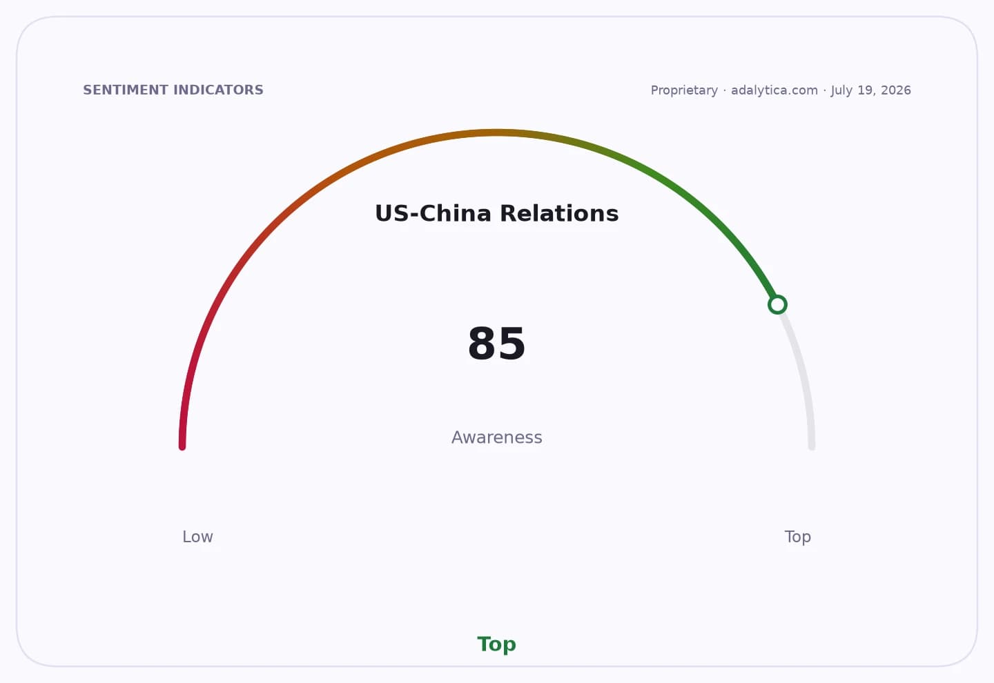 US-China Relations awareness gauge dial showing a reading of 85, near the 'Top' end.