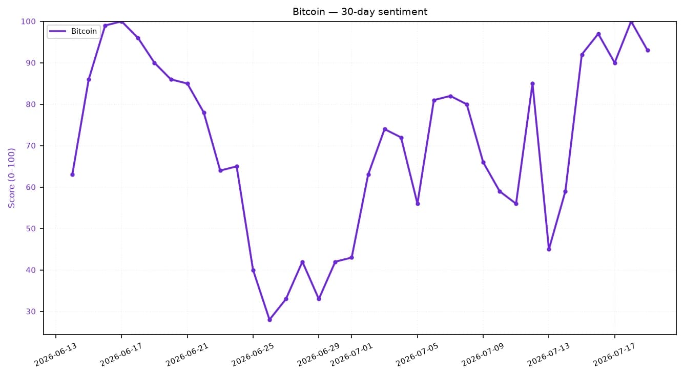 Line chart showing Bitcoin's 30-day sentiment score fluctuating between 28 and 99.5.