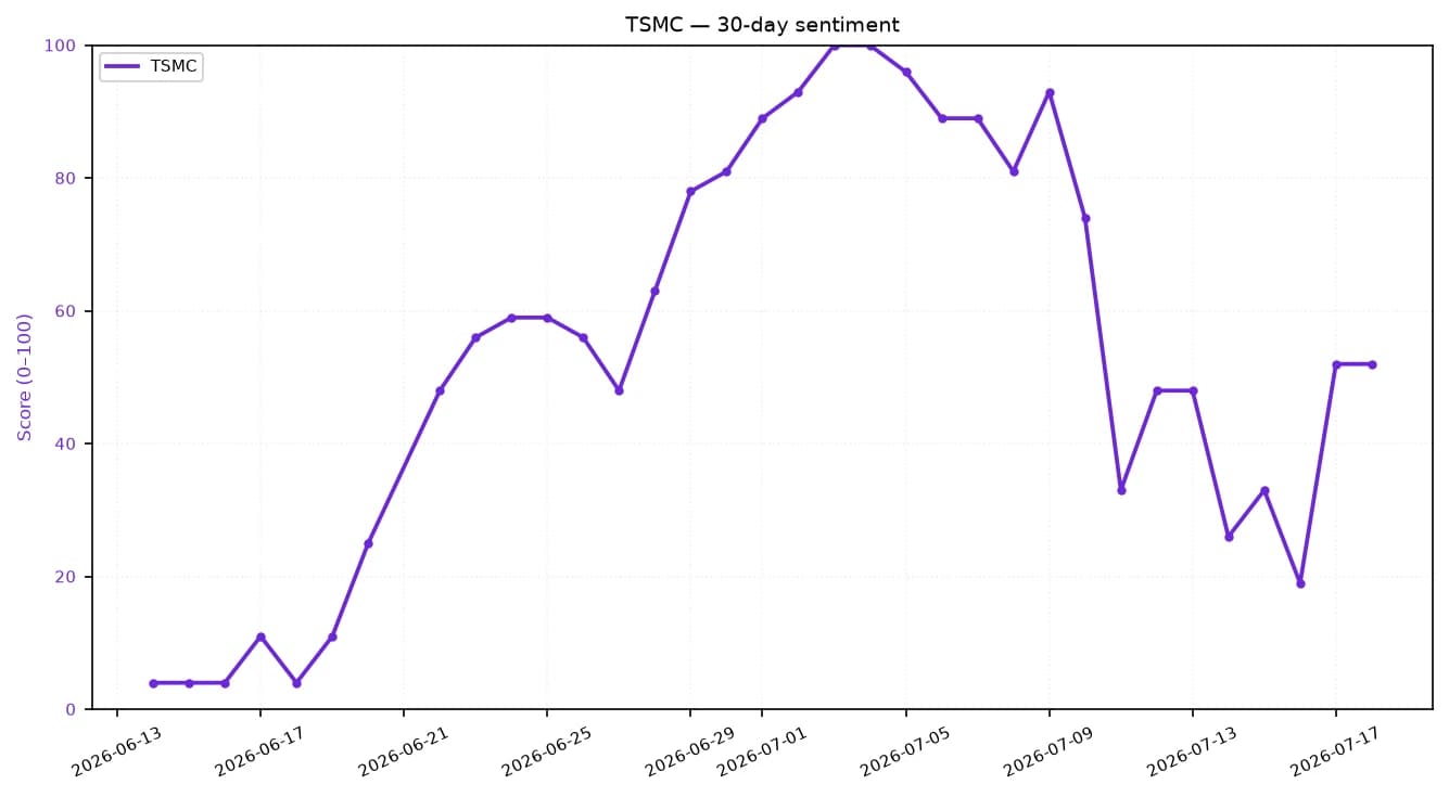 Line chart showing TSMC's 30-day sentiment score from mid-June to mid-July 2026.