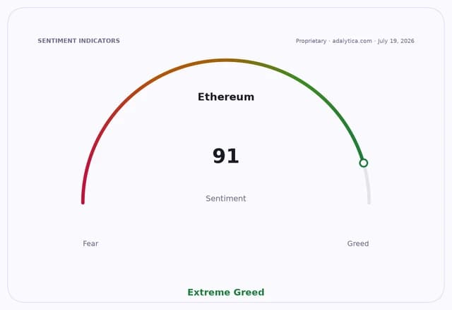 Ethereum sentiment gauge dial showing an Extreme Greed reading of 91.