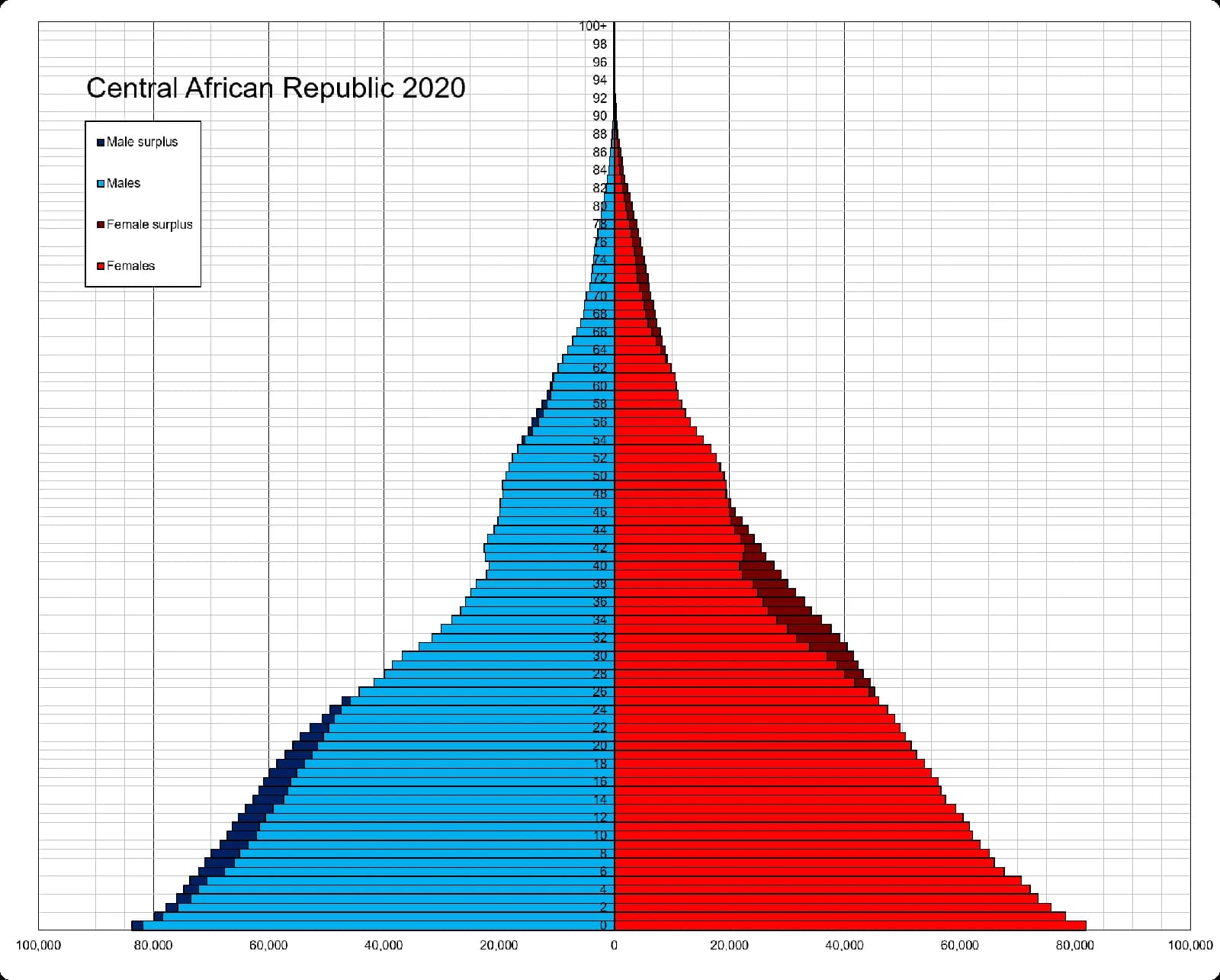 Population pyramid graph for the Central African Republic from 2020.