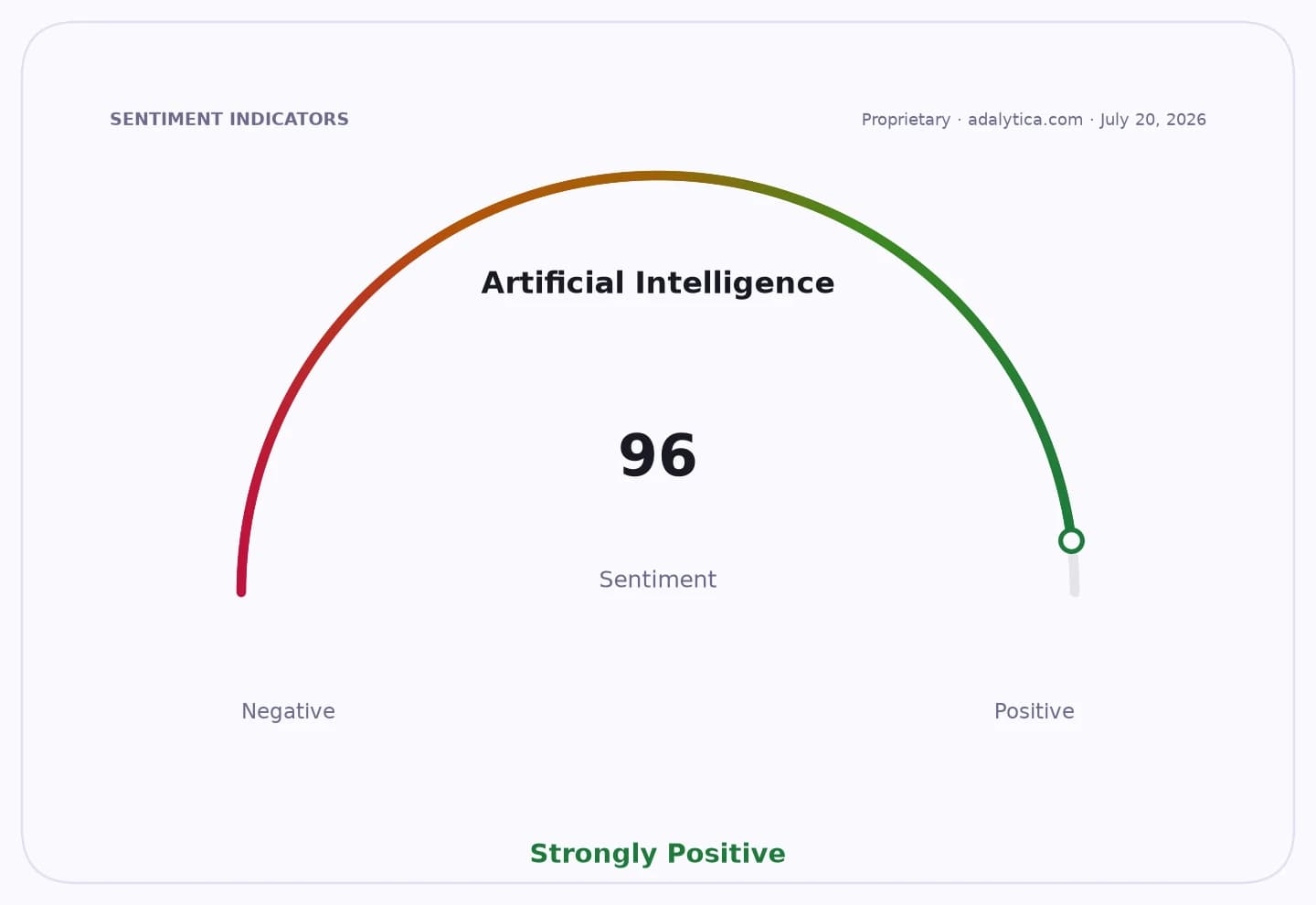 Sentiment dial gauge for Artificial Intelligence at 96, in the Strongly Positive range.