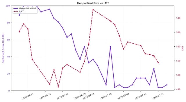 Line chart showing Geopolitical Risk (0-100) and LMT stock price over one month.