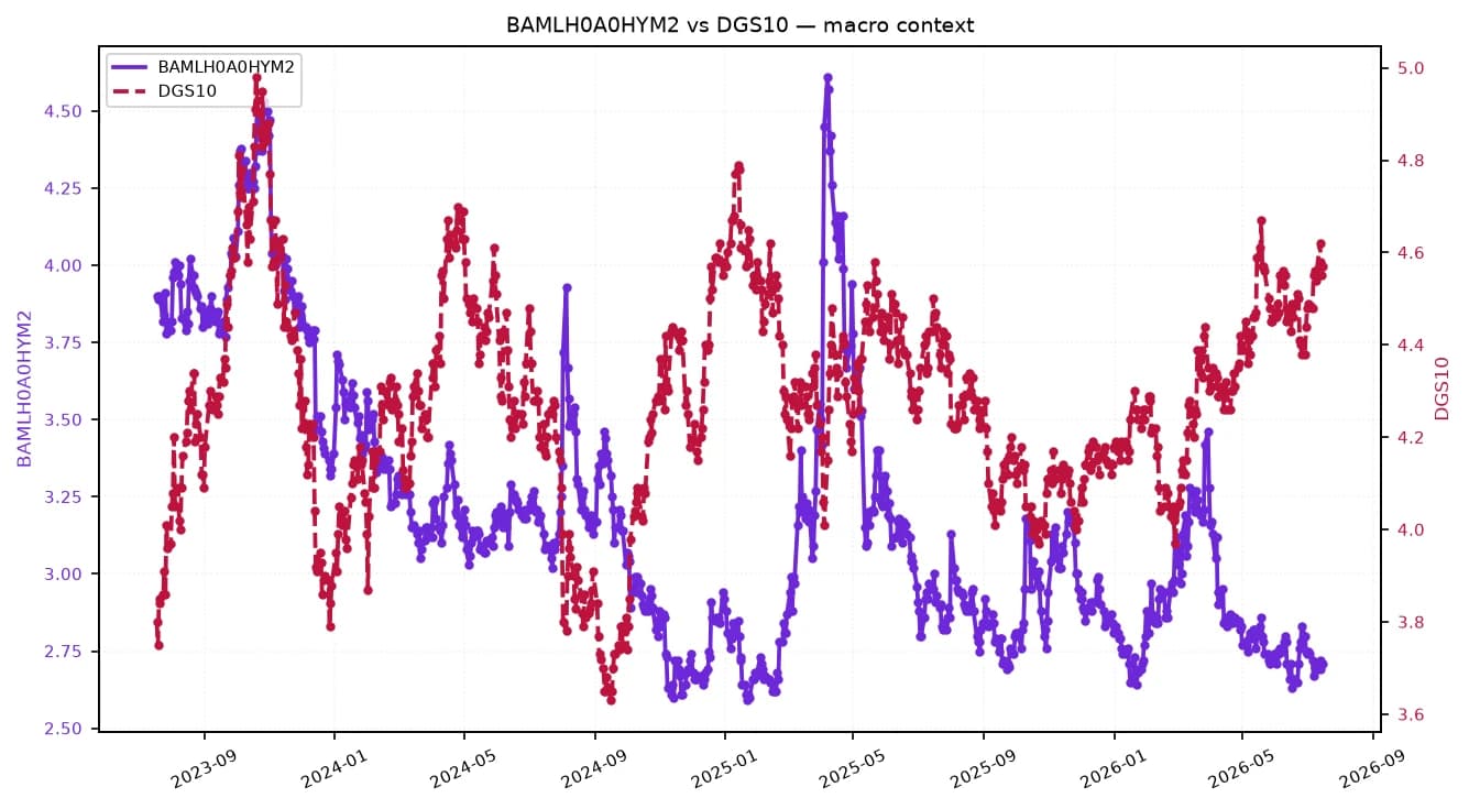 Line chart showing BAMLH0A0HYM2 and DGS10 trends from late 2023 to mid-2026.
