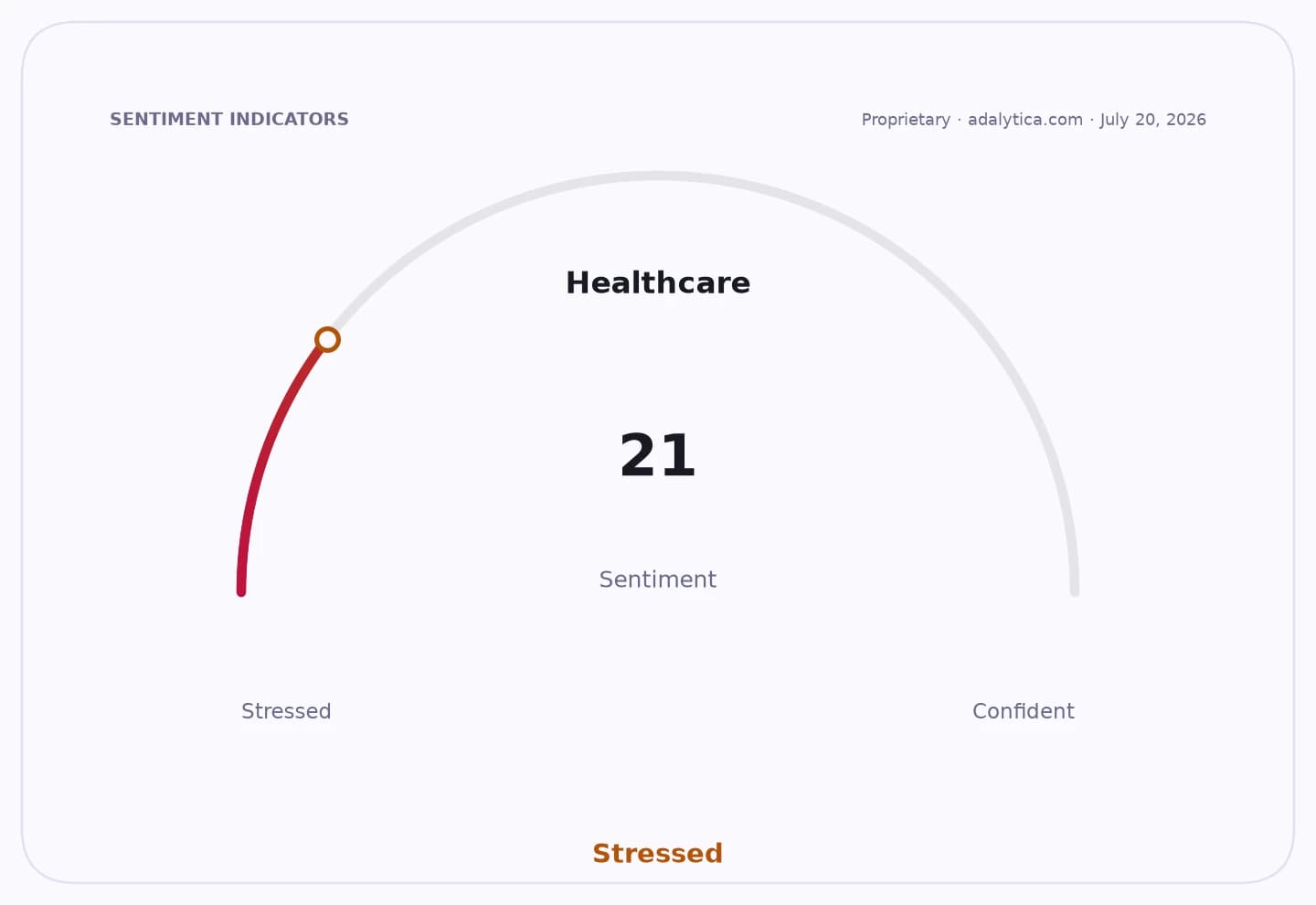 A sentiment dial showing Healthcare sentiment at 21, in the 'Stressed' zone.