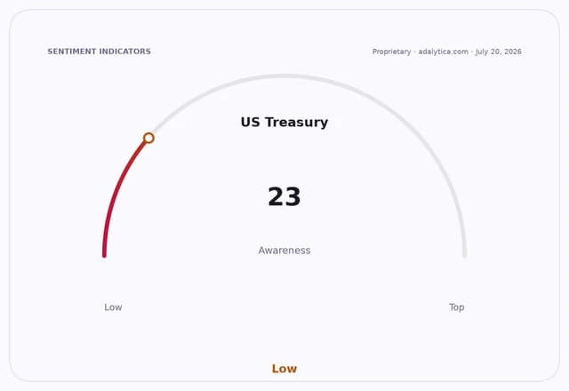 Gauge dial indicating US Treasury awareness at 23, in the low range.