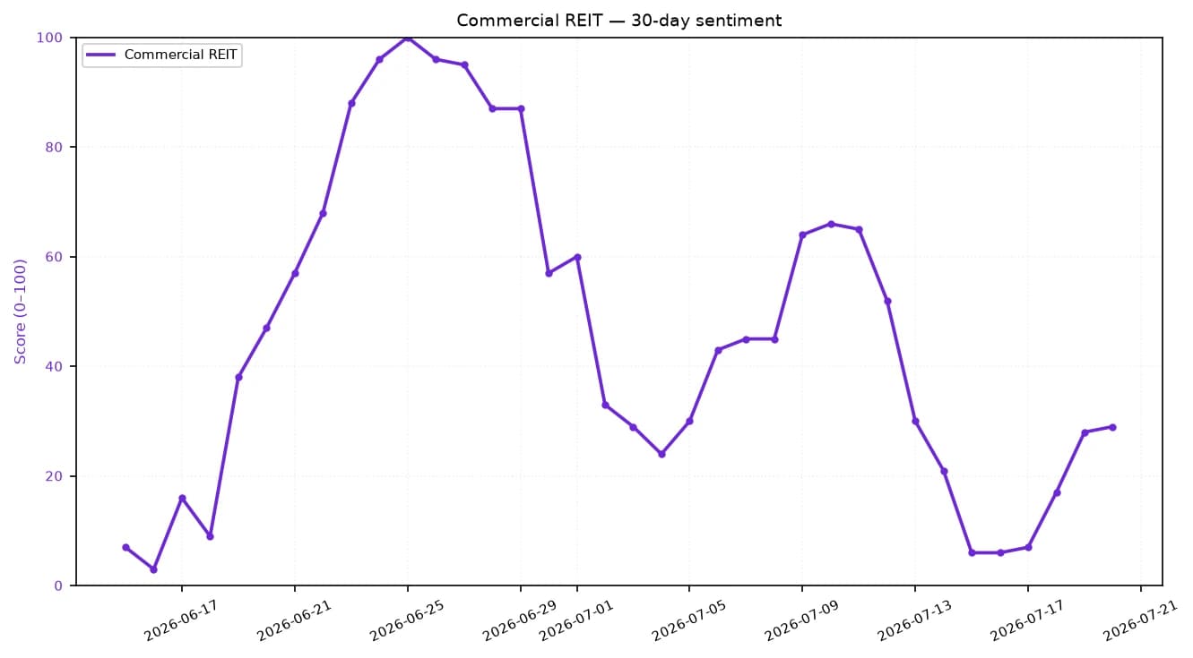 Line chart showing 30-day sentiment for Commercial REITs from June 13th to July 20th, 2026.