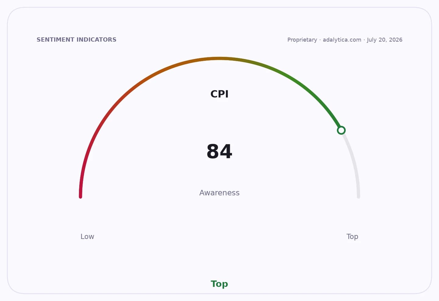 A sentiment indicator dial showing CPI awareness at 84, pointing to 'Top' awareness.