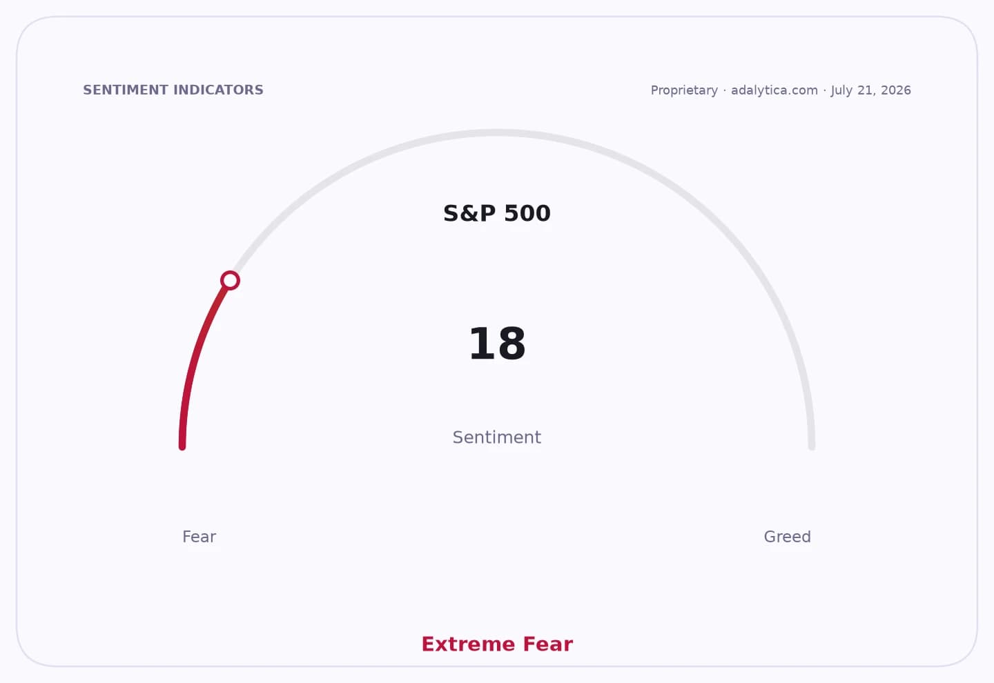 S&P 500 sentiment gauge dial displaying 'Extreme Fear' with a reading of 18.