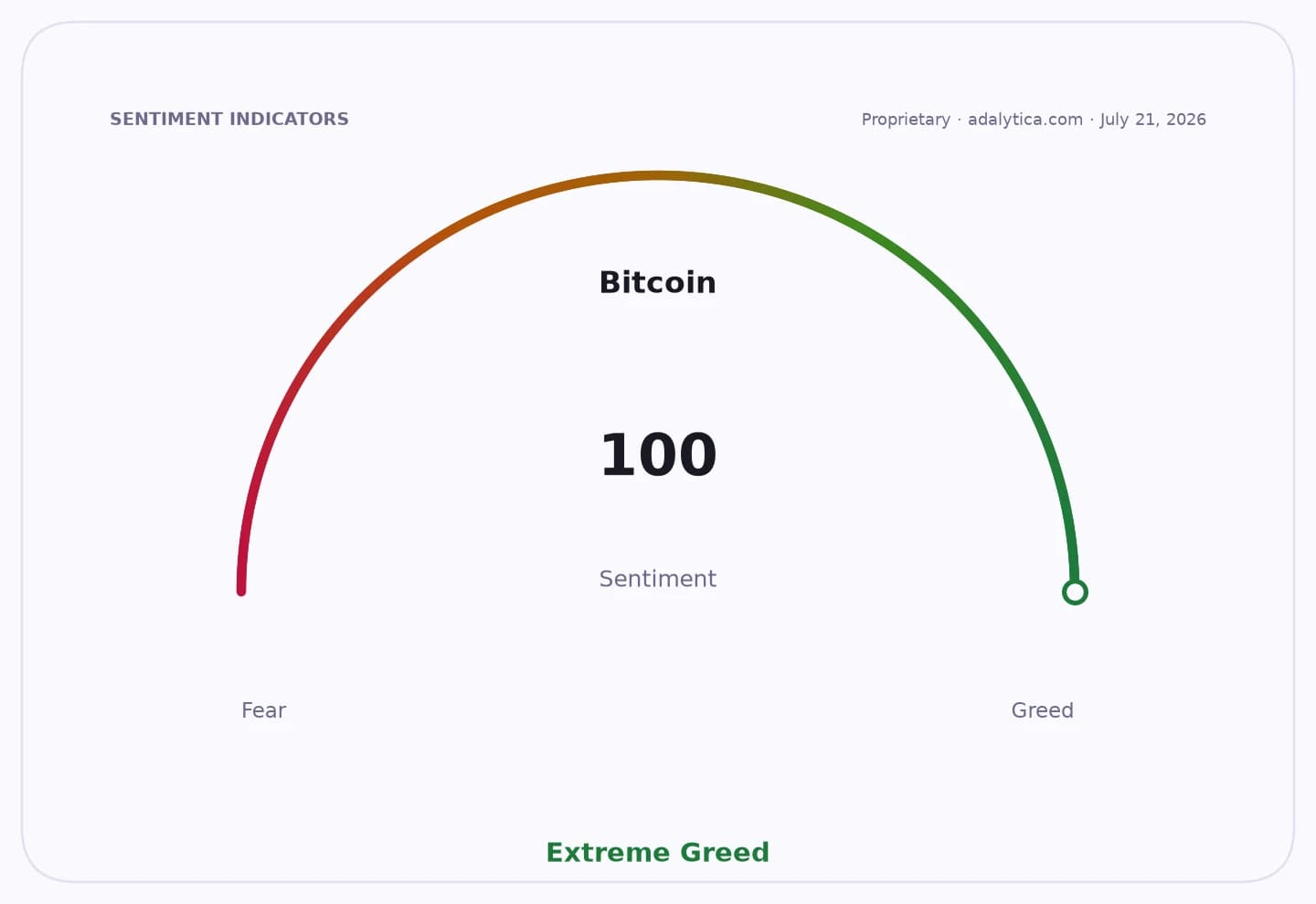 Bitcoin sentiment gauge displaying a reading of 100, signaling Extreme Greed.
