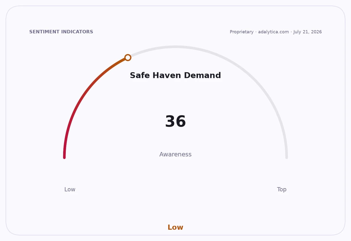 Gauge dial showing 'Safe Haven Demand Awareness' at 36, indicating a low level.