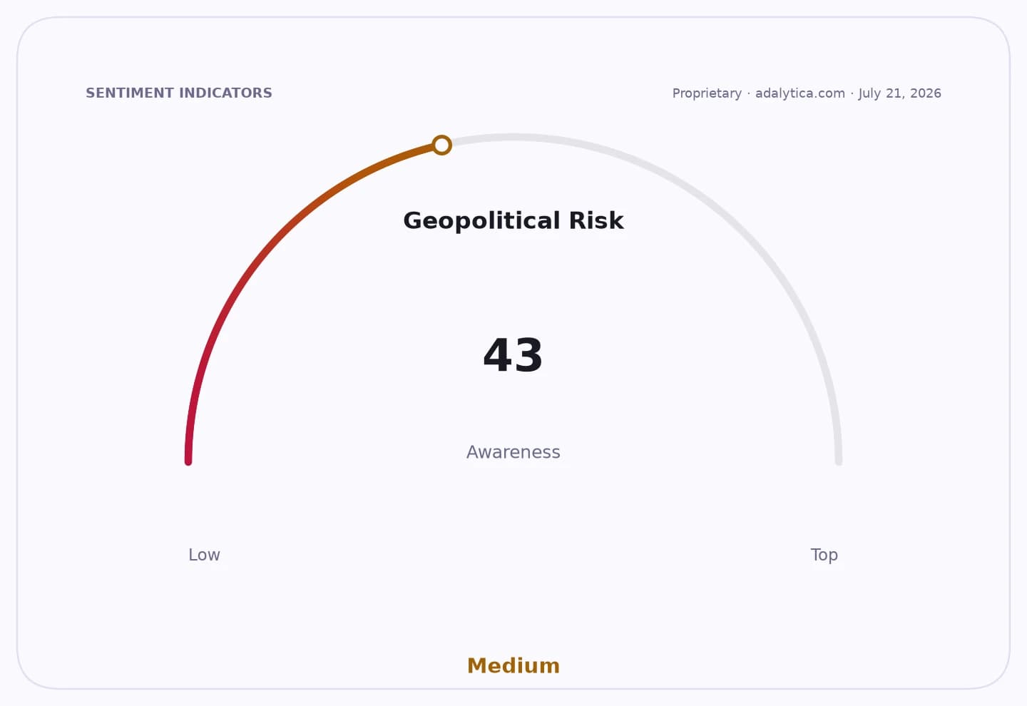 Geopolitical Risk Awareness dial at 43, pointing to the medium zone.