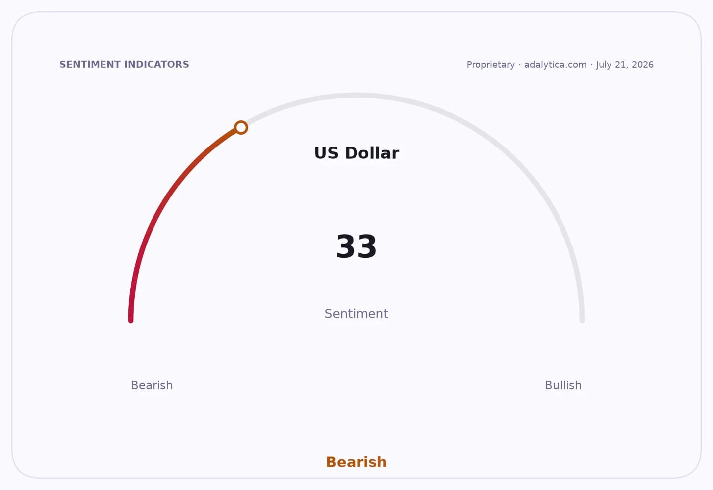 Sentiment gauge dial shows US Dollar sentiment at 33, in the bearish range.