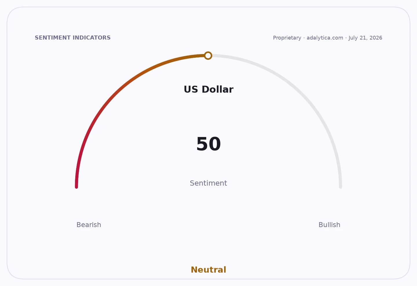 A sentiment gauge dial shows US Dollar sentiment at 50, indicating Neutral.