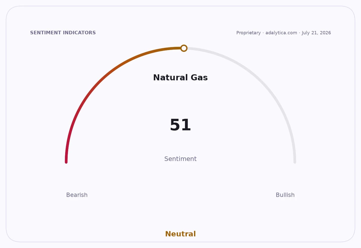 Natural Gas sentiment gauge dial pointing to 51, in the Neutral zone.