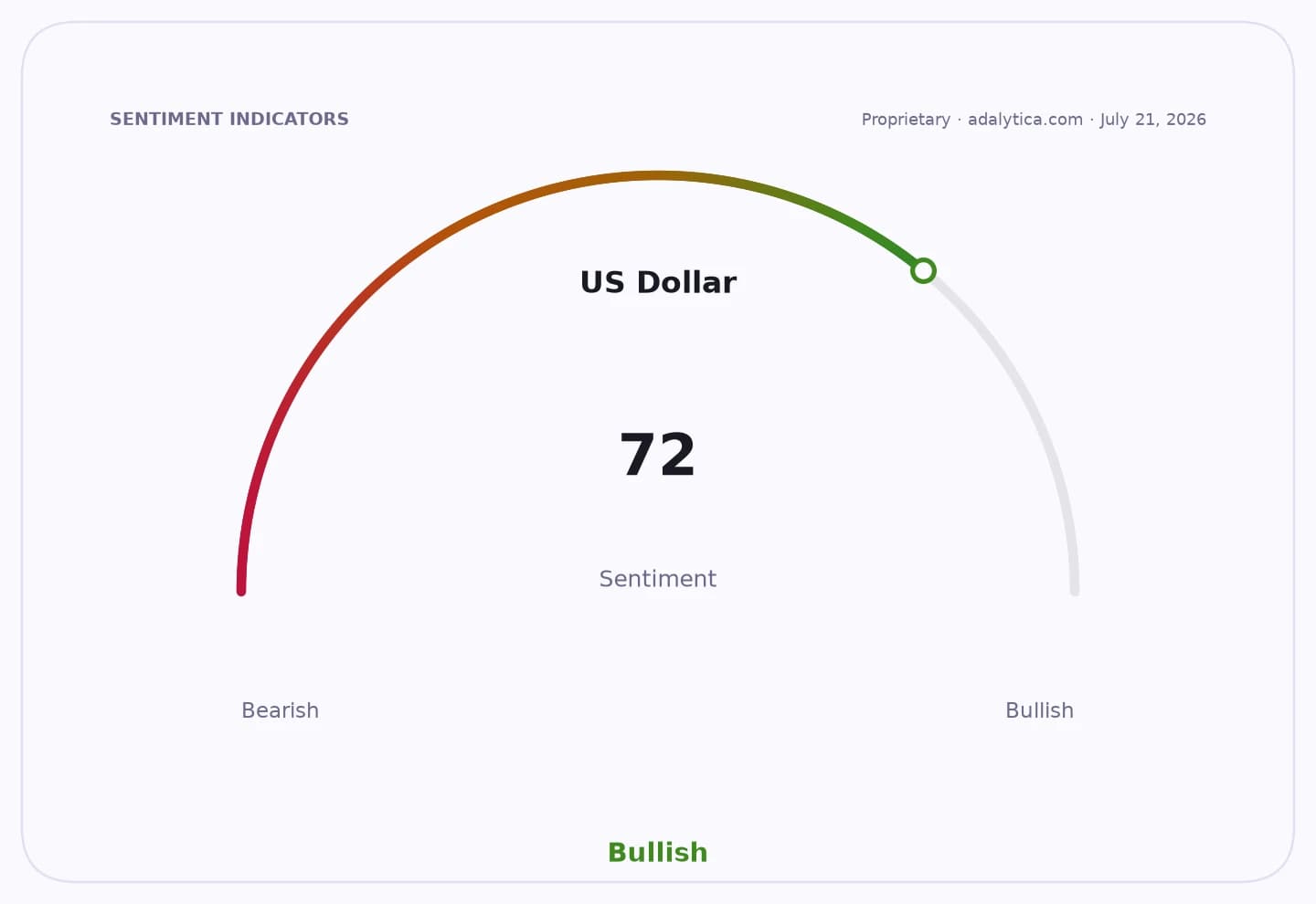 US Dollar sentiment gauge indicating a bullish reading of 72.