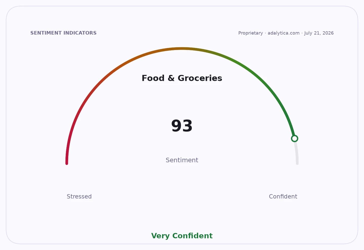 A sentiment gauge dial for Food & Groceries showing a reading of 93, 'Very Confident'.