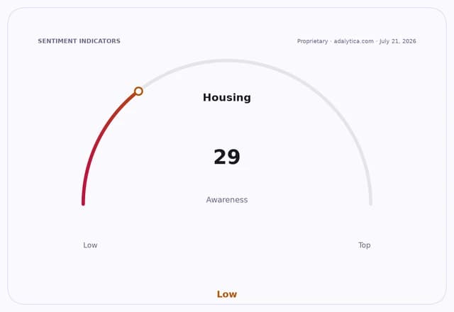 A gauge dial showing Housing Awareness at 29, indicating a low level.