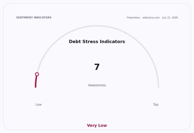 A gauge dial showing Debt Stress Indicators awareness at 7, in the 'Very Low' range.