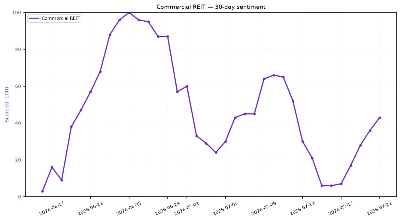 Line chart showing Commercial REIT sentiment score over 30 days.