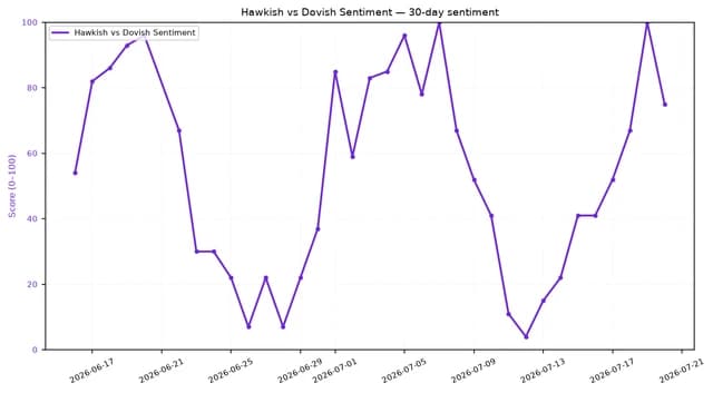 Line chart displaying Hawkish vs Dovish Sentiment scores over a 30-day period.