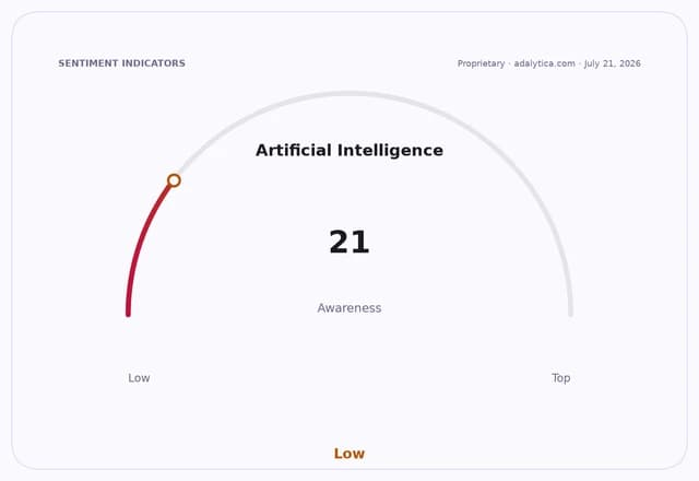 An Artificial Intelligence awareness gauge dial shows a low reading of 21.