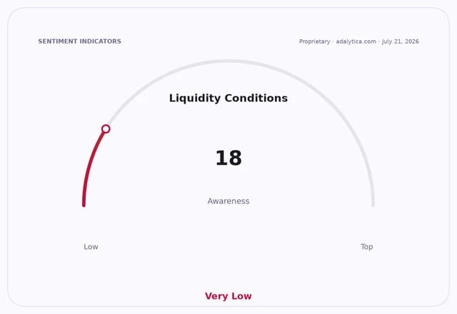 Gauge showing Liquidity Conditions awareness at 18, categorized as Very Low.