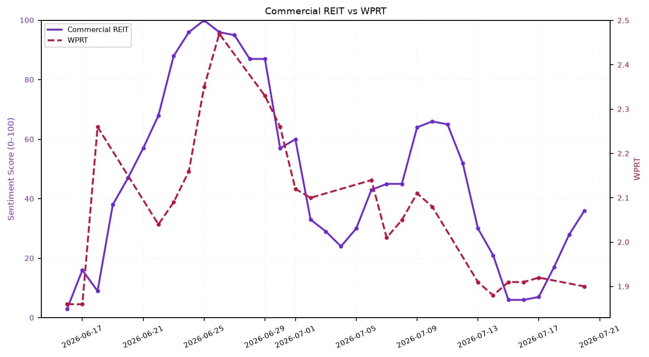 Line chart comparing Commercial REIT sentiment (0-100) and WPRT value (1.9-2.5) from June to July 2026.