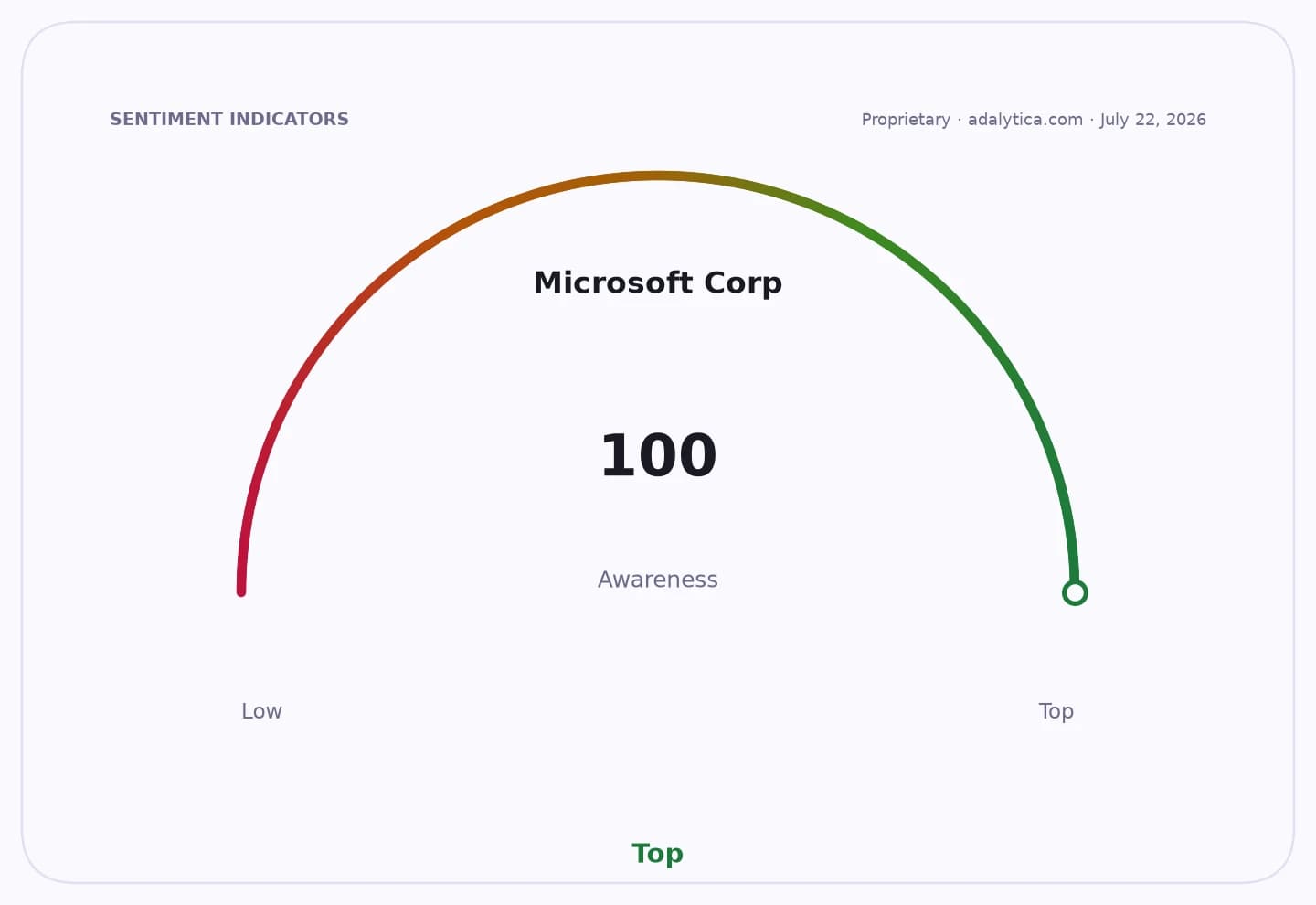 A sentiment indicator dial shows Microsoft Corp awareness at 100, the top level.
