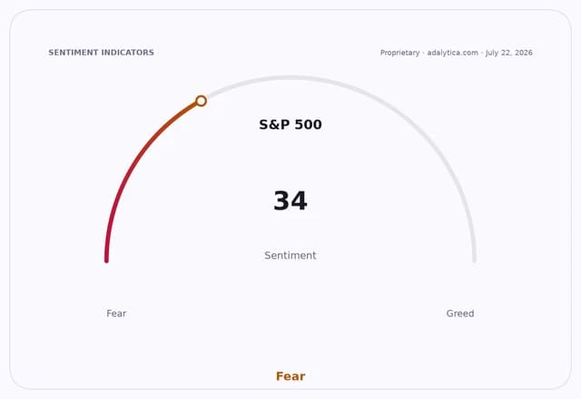 S&P 500 sentiment dial shows a reading of 34, indicating 'Fear'.