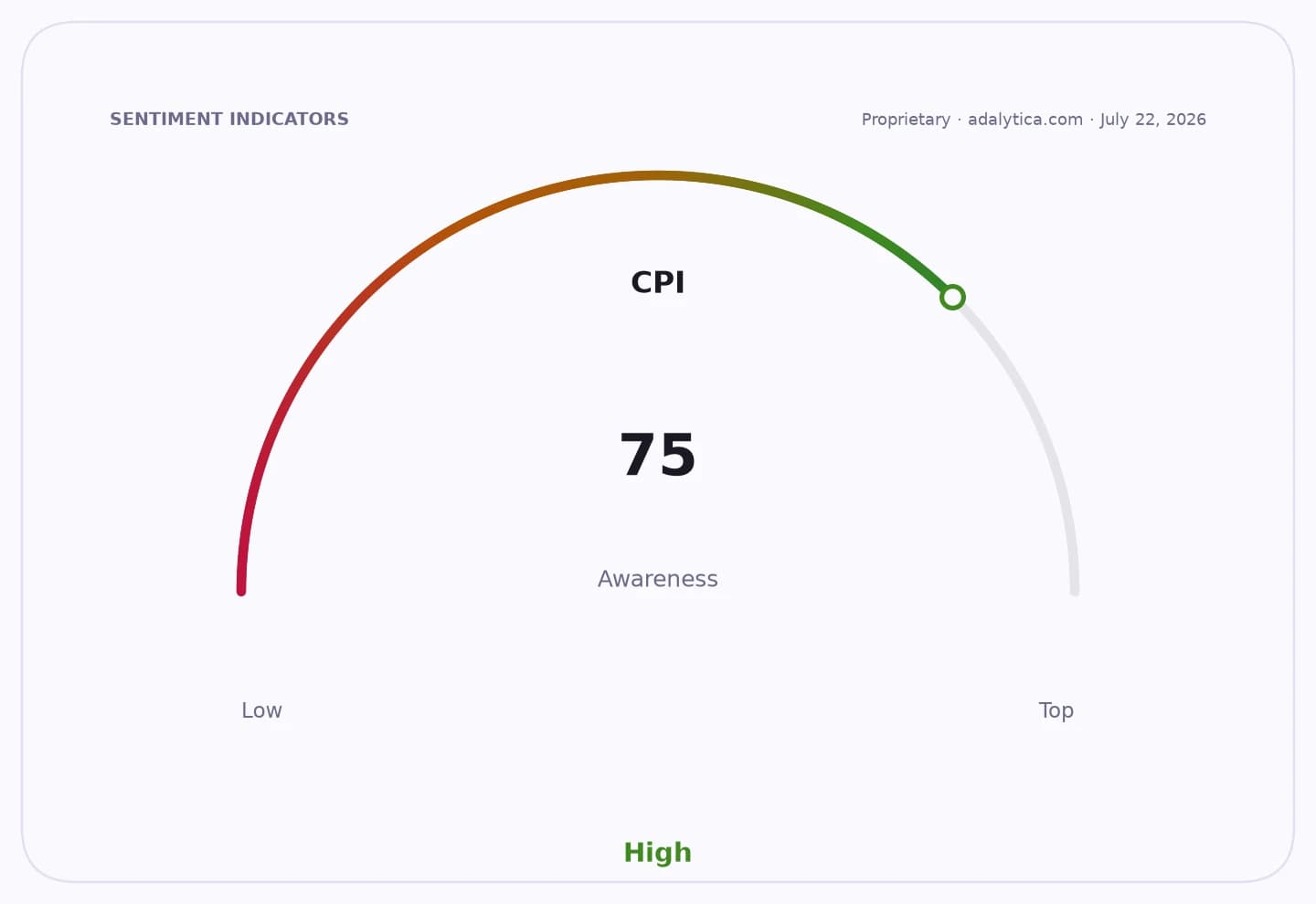 A sentiment gauge dial showing 'CPI Awareness' at 75, indicating high awareness.