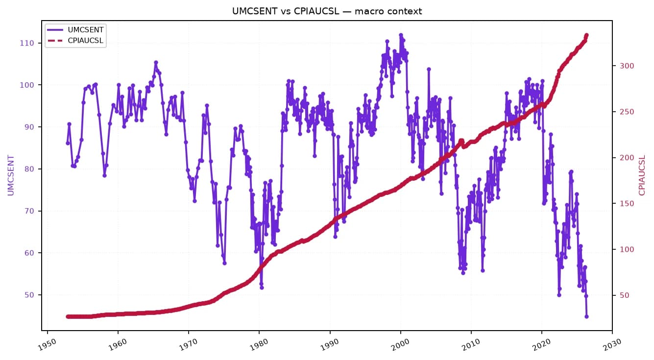 Dual-axis line chart showing consumer sentiment declining as consumer prices rise over decades.