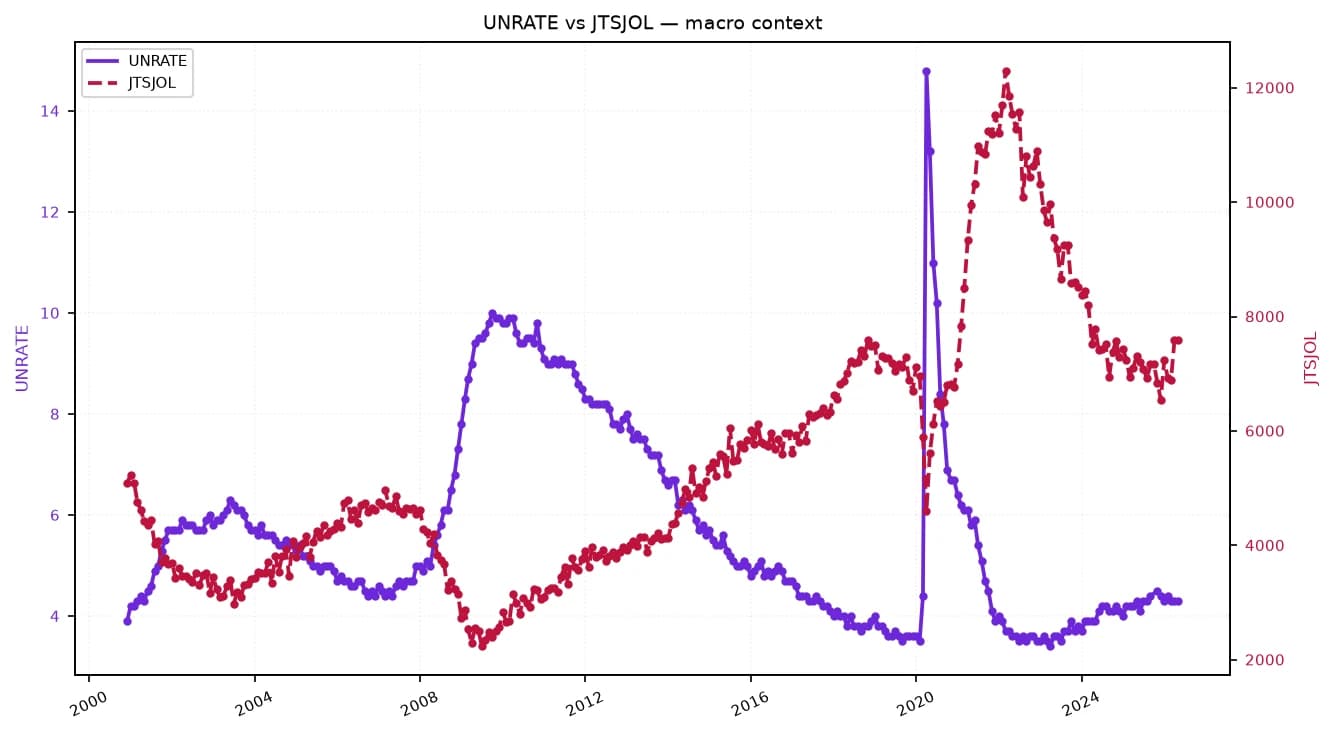 Line chart showing UNRATE rising slightly and JTSJOL falling sharply from 2022 to 2024.