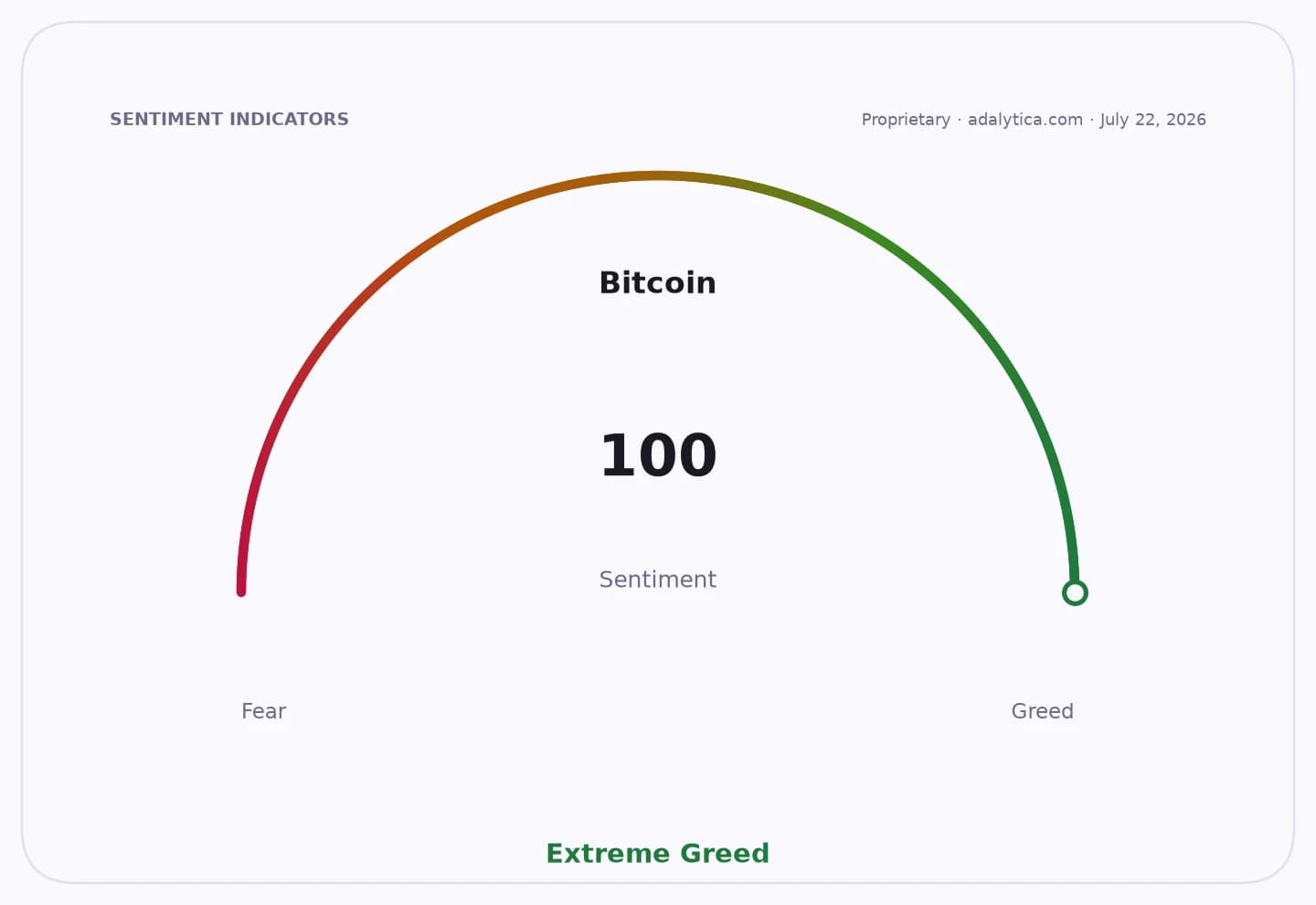 Bitcoin sentiment dial at 100, showing Extreme Greed among investors.