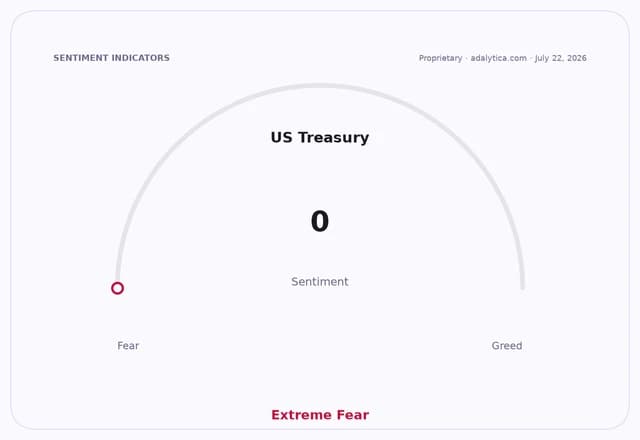 US Treasury sentiment gauge at 0, showing Extreme Fear.