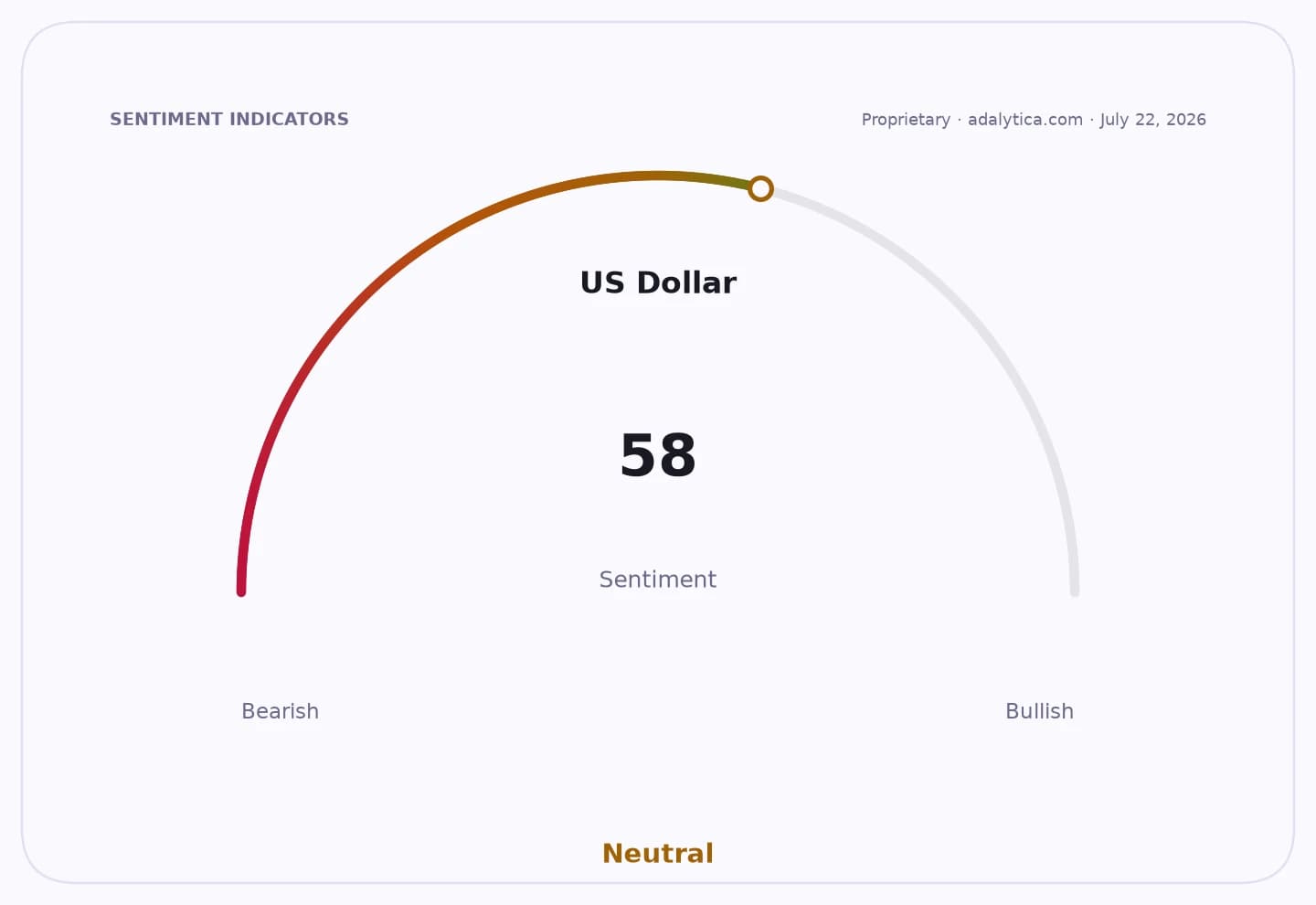 US Dollar sentiment gauge at 58, indicating a neutral sentiment.